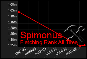 Total Graph of Spimonus