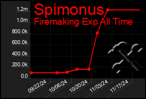 Total Graph of Spimonus