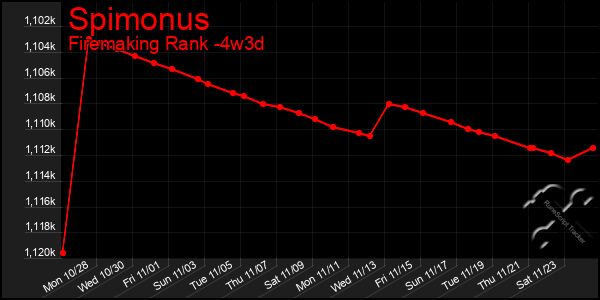 Last 31 Days Graph of Spimonus