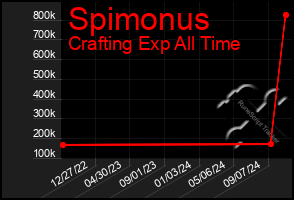 Total Graph of Spimonus