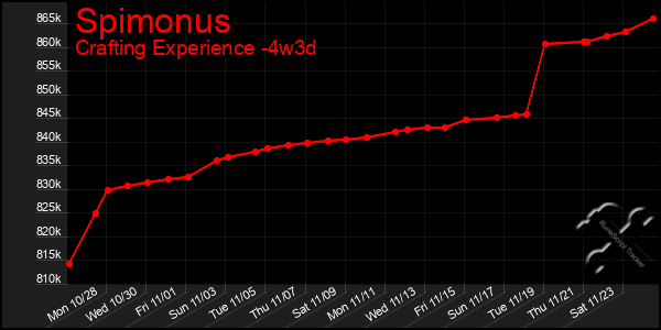 Last 31 Days Graph of Spimonus