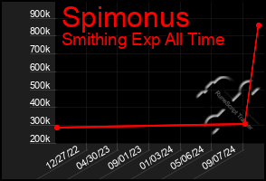 Total Graph of Spimonus