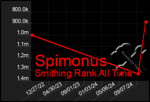 Total Graph of Spimonus