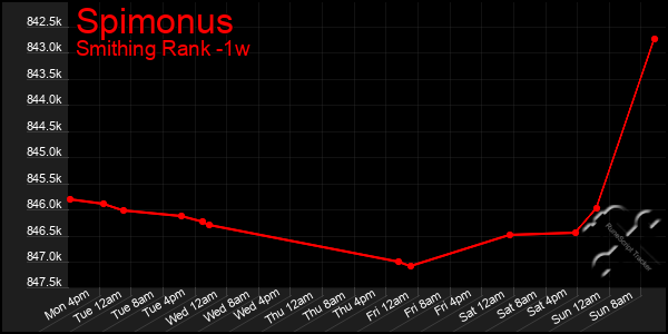 Last 7 Days Graph of Spimonus