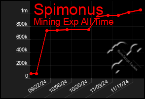 Total Graph of Spimonus