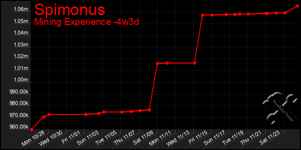 Last 31 Days Graph of Spimonus