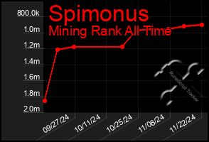 Total Graph of Spimonus