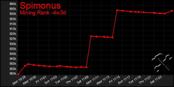 Last 31 Days Graph of Spimonus