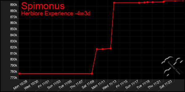 Last 31 Days Graph of Spimonus