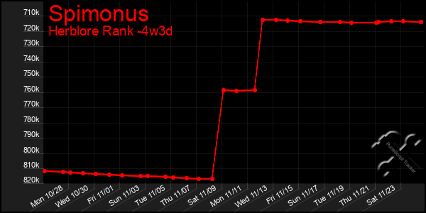 Last 31 Days Graph of Spimonus