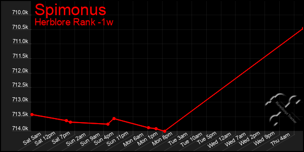 Last 7 Days Graph of Spimonus