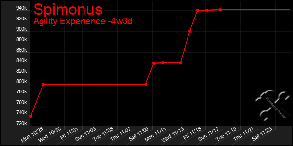 Last 31 Days Graph of Spimonus