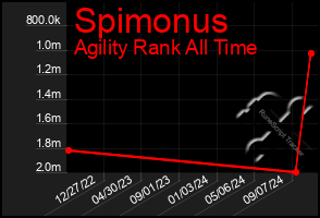 Total Graph of Spimonus