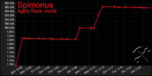 Last 31 Days Graph of Spimonus