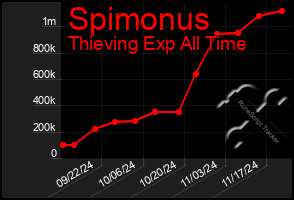 Total Graph of Spimonus