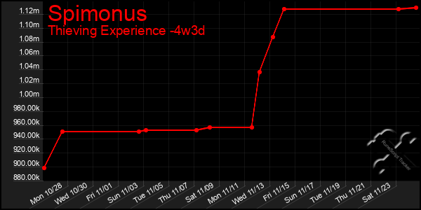 Last 31 Days Graph of Spimonus