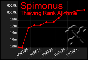 Total Graph of Spimonus