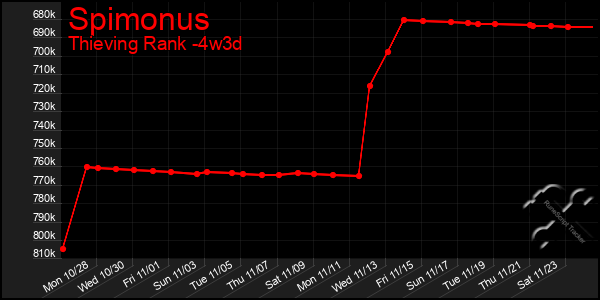 Last 31 Days Graph of Spimonus