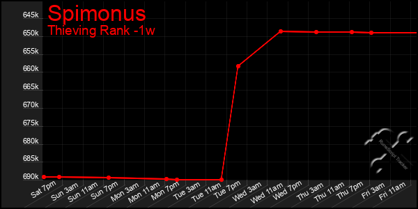 Last 7 Days Graph of Spimonus