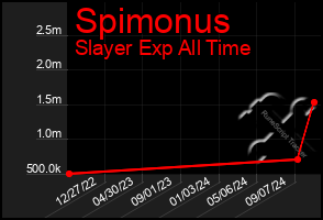 Total Graph of Spimonus