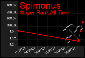 Total Graph of Spimonus