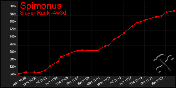 Last 31 Days Graph of Spimonus