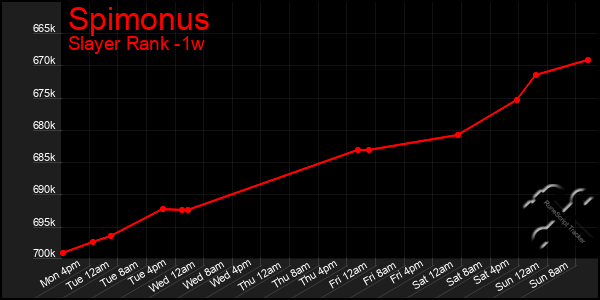 Last 7 Days Graph of Spimonus