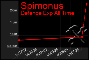 Total Graph of Spimonus