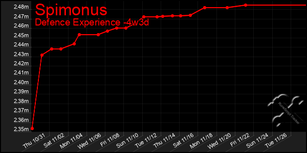 Last 31 Days Graph of Spimonus