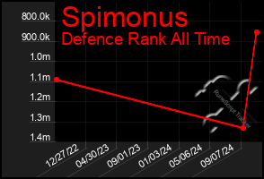 Total Graph of Spimonus