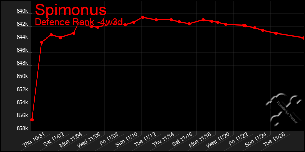 Last 31 Days Graph of Spimonus