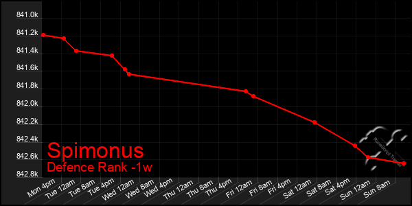 Last 7 Days Graph of Spimonus