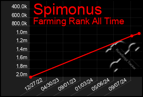 Total Graph of Spimonus