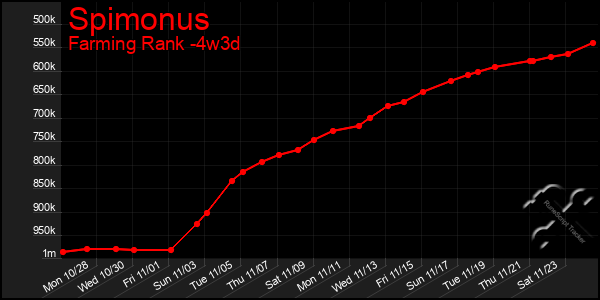 Last 31 Days Graph of Spimonus