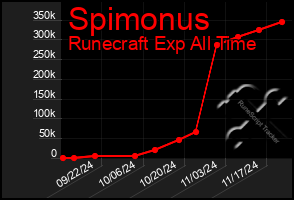 Total Graph of Spimonus