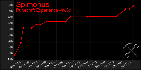 Last 31 Days Graph of Spimonus