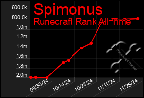 Total Graph of Spimonus