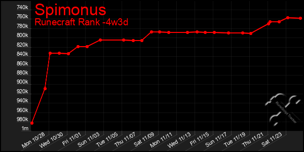 Last 31 Days Graph of Spimonus