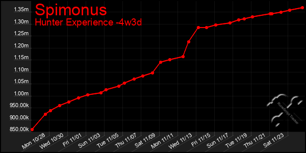 Last 31 Days Graph of Spimonus