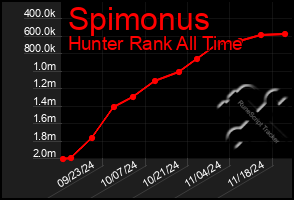 Total Graph of Spimonus