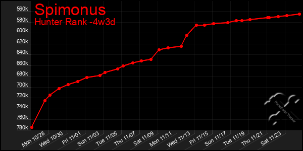 Last 31 Days Graph of Spimonus