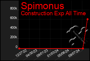 Total Graph of Spimonus