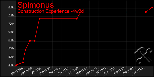 Last 31 Days Graph of Spimonus