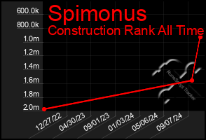 Total Graph of Spimonus