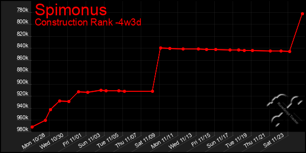 Last 31 Days Graph of Spimonus