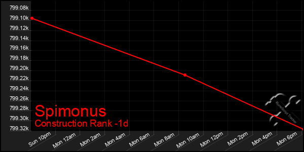 Last 24 Hours Graph of Spimonus