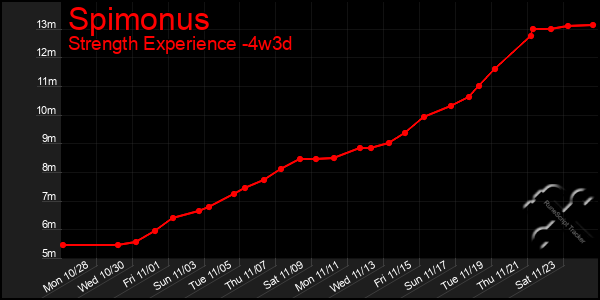 Last 31 Days Graph of Spimonus