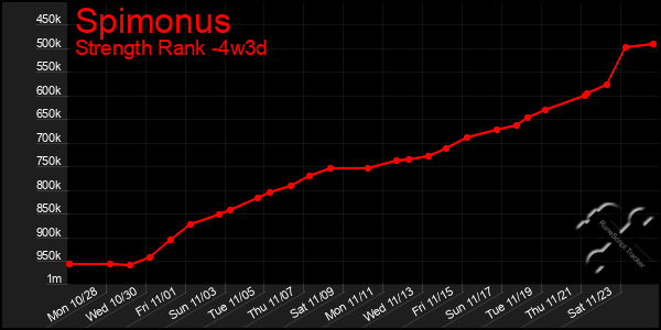 Last 31 Days Graph of Spimonus