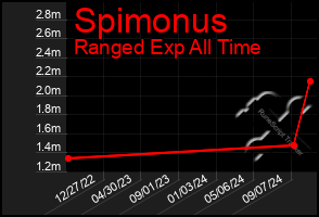 Total Graph of Spimonus