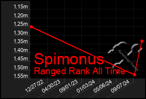 Total Graph of Spimonus